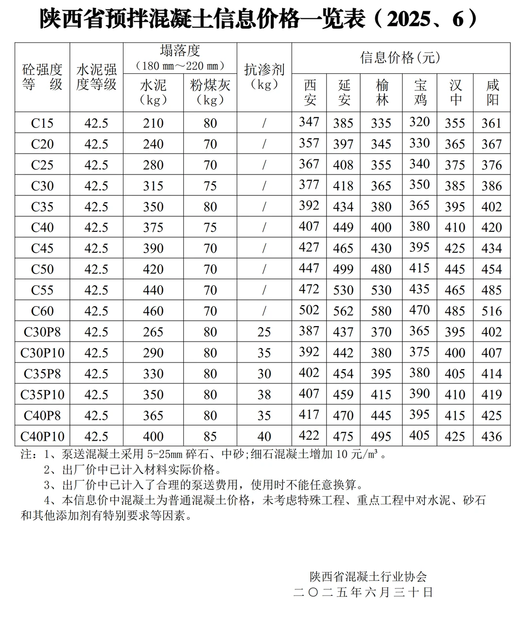 干货分享?陕西省预拌混凝土信息价一览表