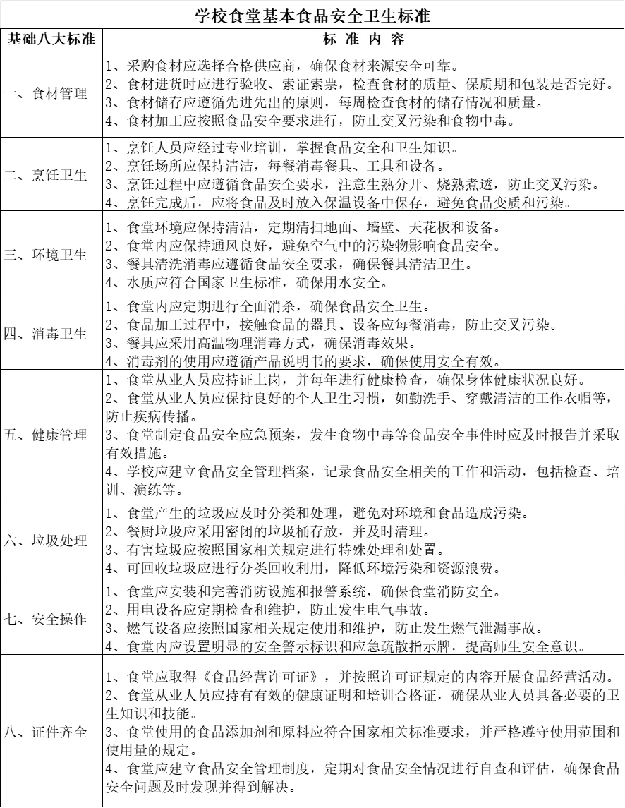学校食堂基本食品安全卫生标准