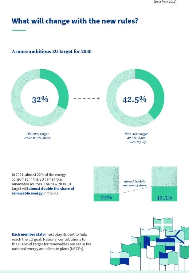 欧盟理事会通过新的可再生能源指令