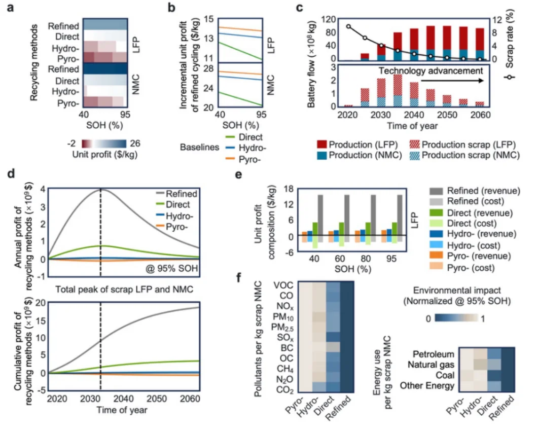 电池的早期衰减曲线预测和可持续利用