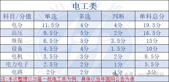 ⚠️ 26届一批国网考试倒计时！你准备好了吗？