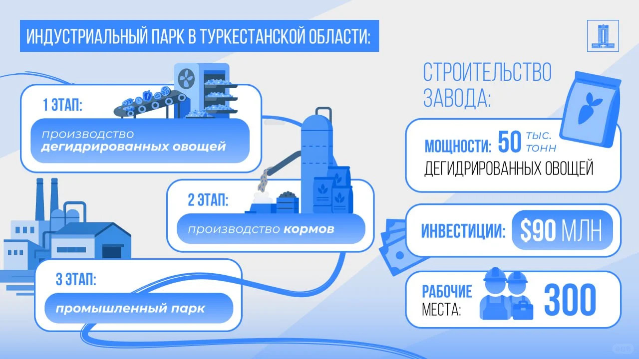 青岛万林食品将在哈萨克斯坦建成蔬菜加工厂