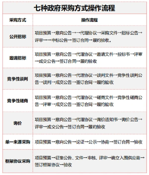政府采购7️⃣种方式区分(详细版)