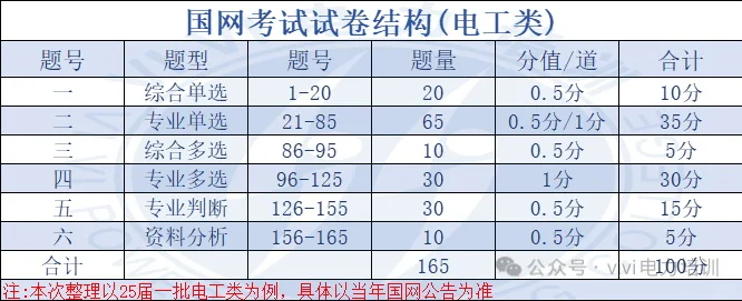 ⚠️ 26届一批国网考试倒计时！你准备好了吗？