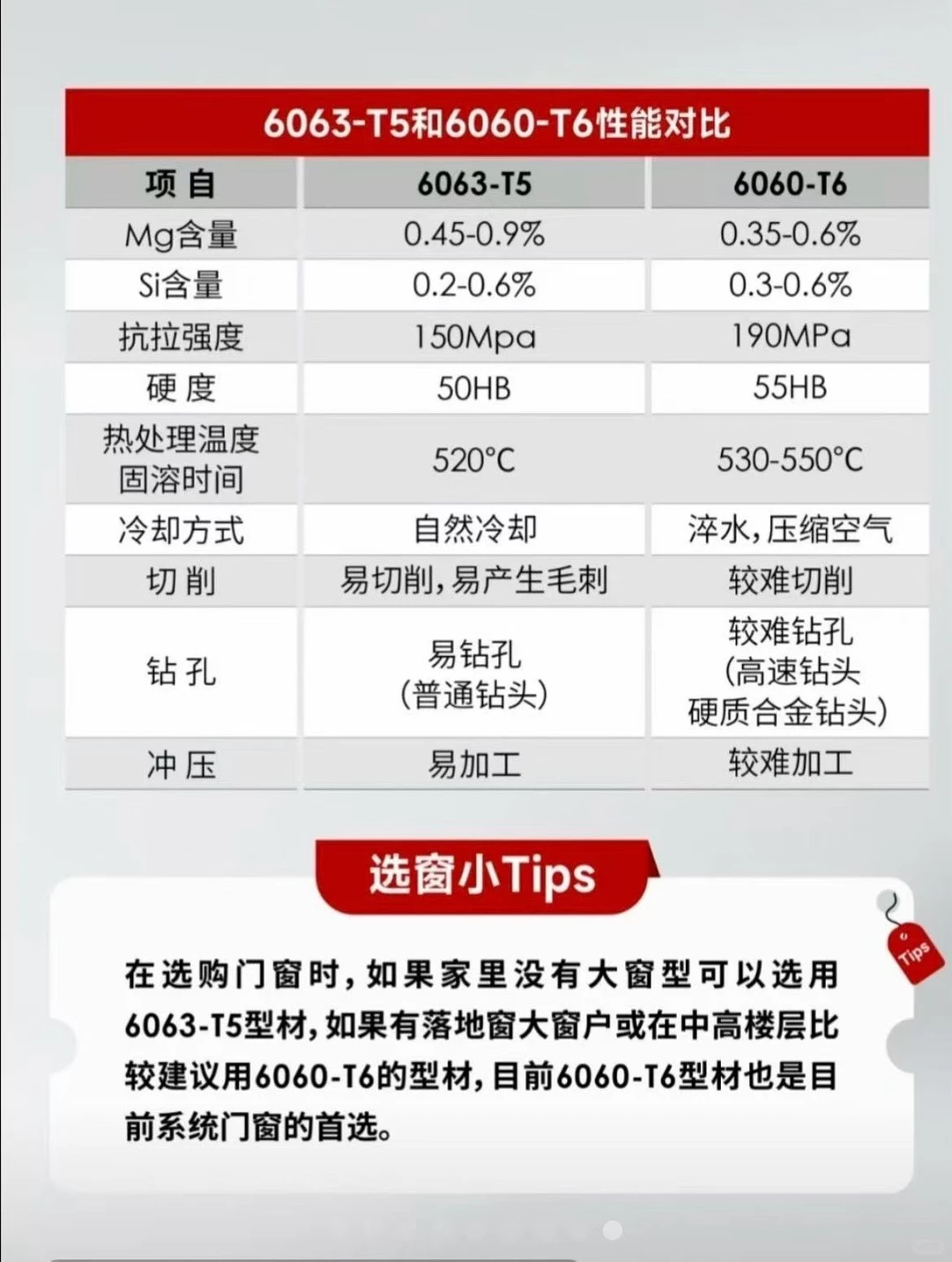 门窗铝材如何选择？6063-T5还是6060-T66