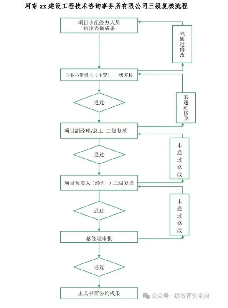 政府投资预算评审项目投标技术服务方案