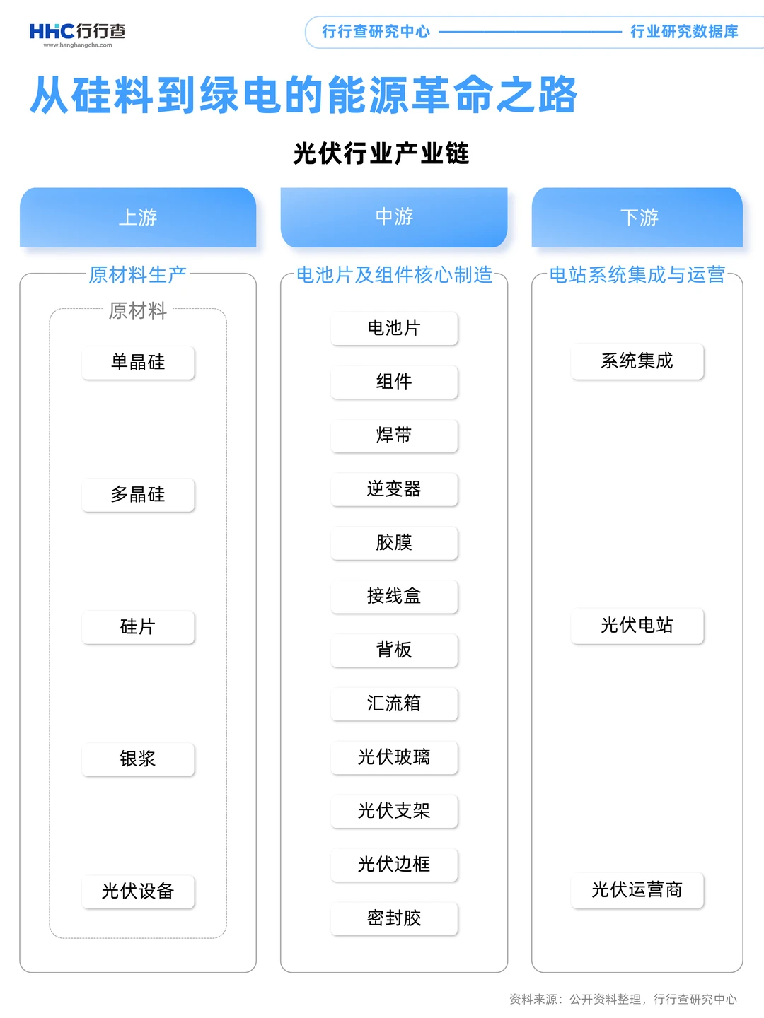 每天学习一个行业：光伏