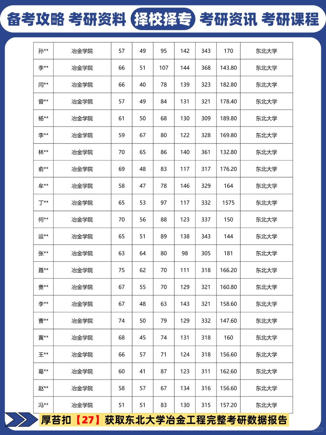 27考研冶金工程院校推荐丨东北大学考研分数