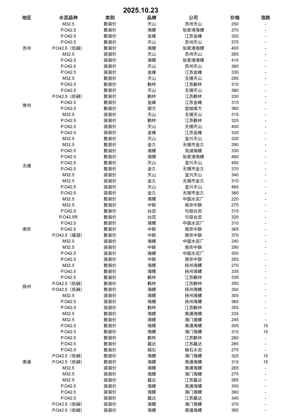 快看！水泥又更新啦！10.23日水泥价格！请查收