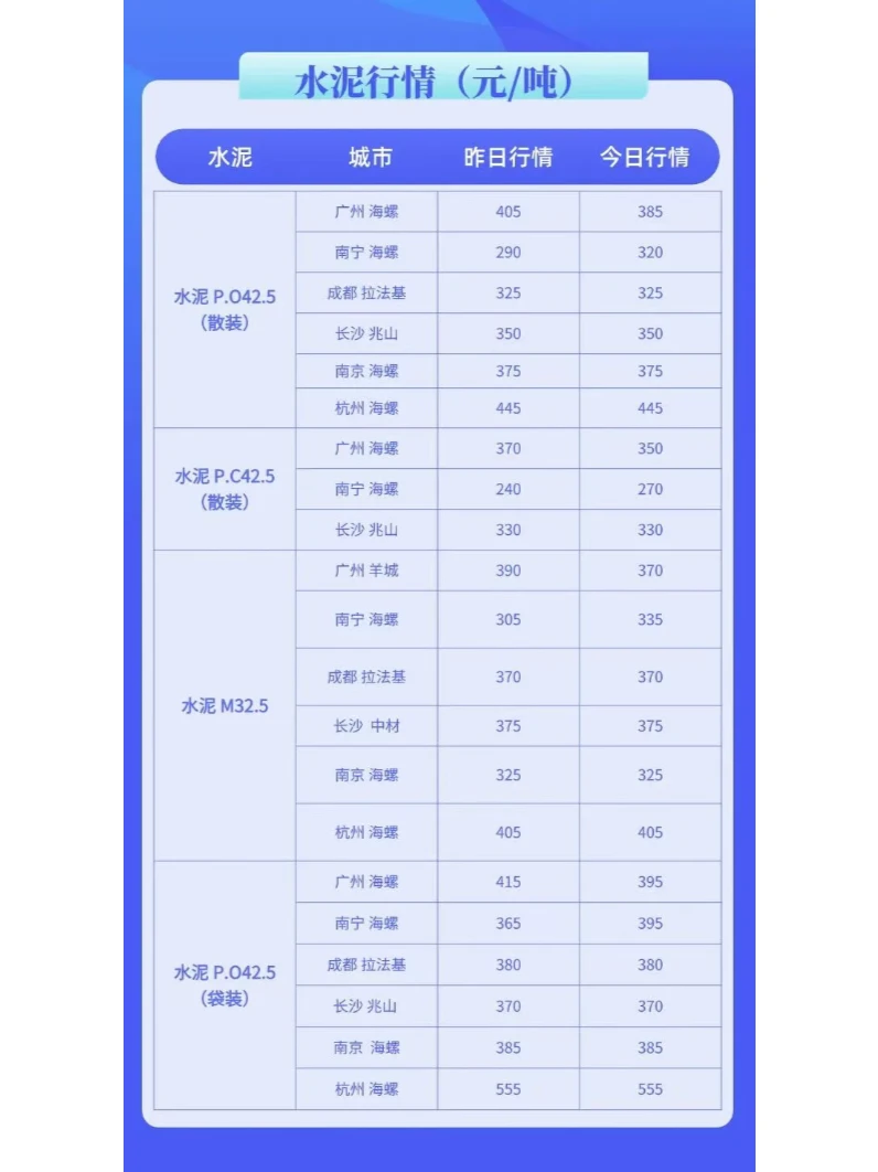 水泥、混凝土最新建材价格行情（3月12日）
