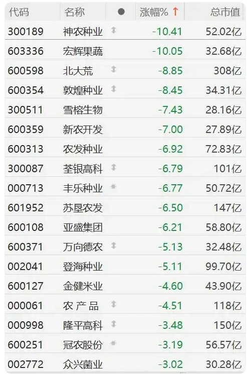 农业股开盘全线下挫