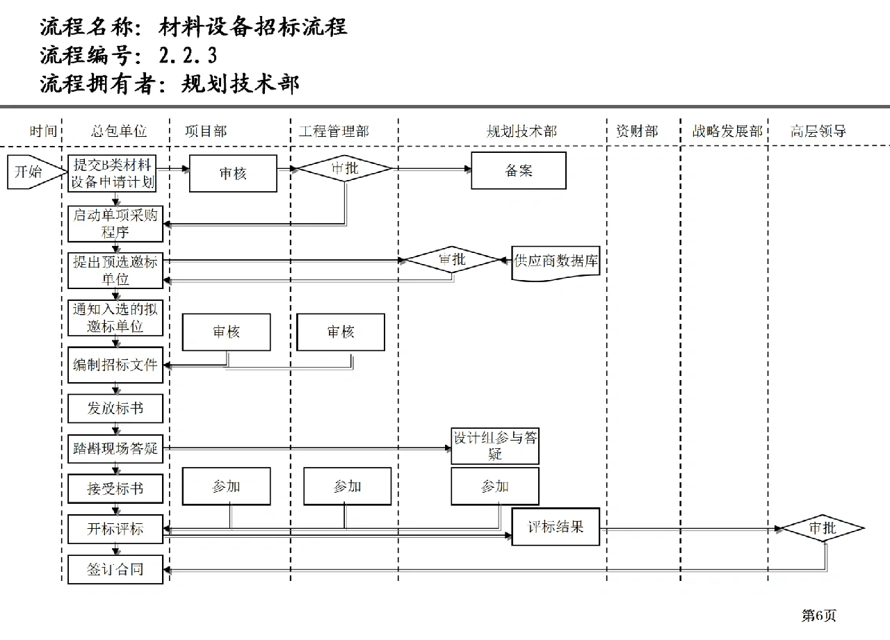 材料设备招标流程