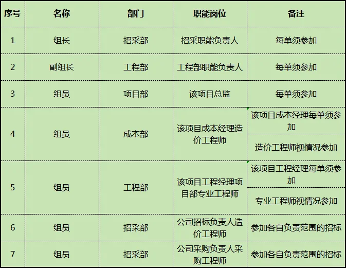 招标采购全过程审计 · 之三：审招标策划