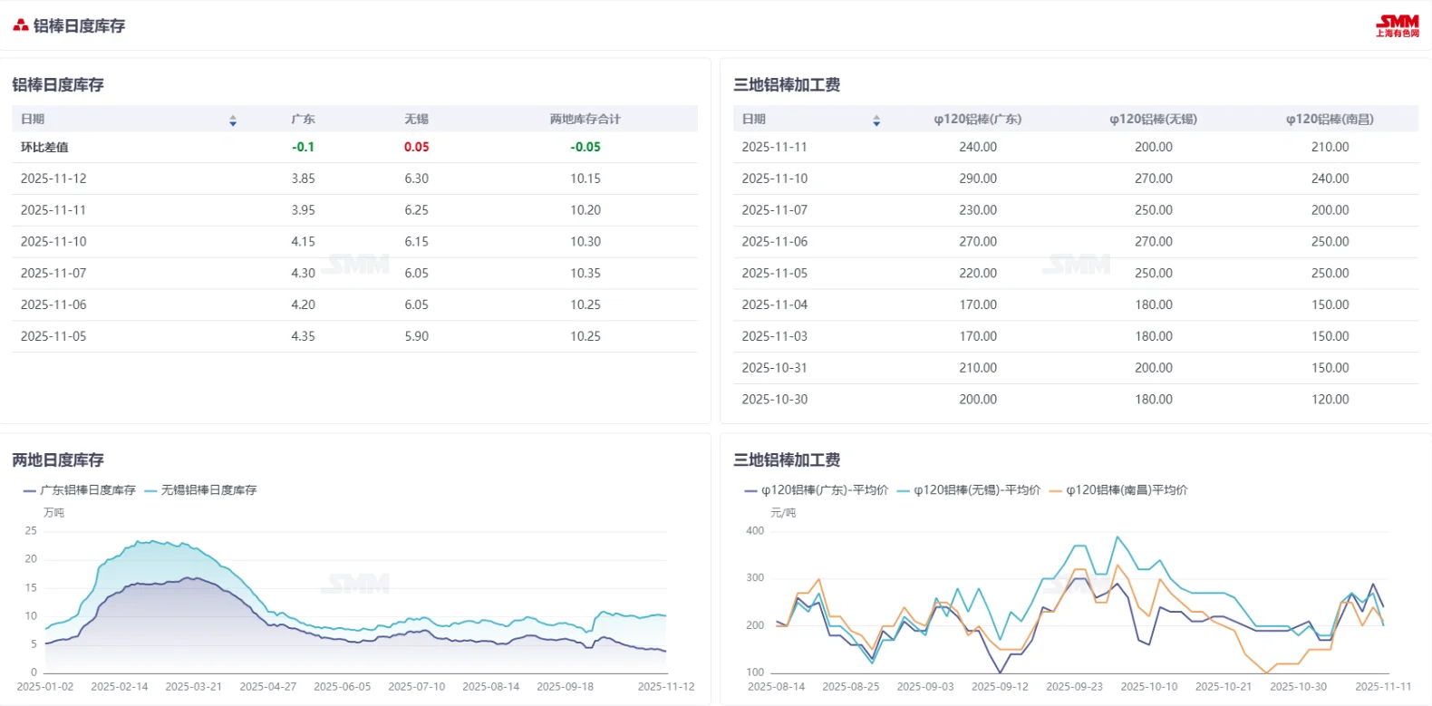 再生铝市场报价分化！