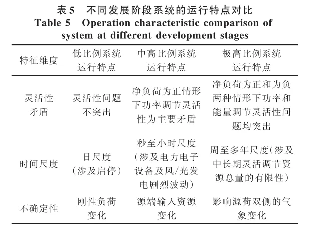 ?极高比例可再生能源下灵活性平衡