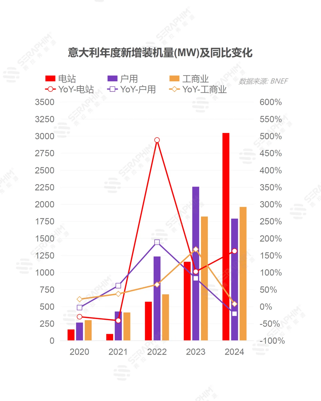 意大利FER X首轮可再生能源招标获10GW申报