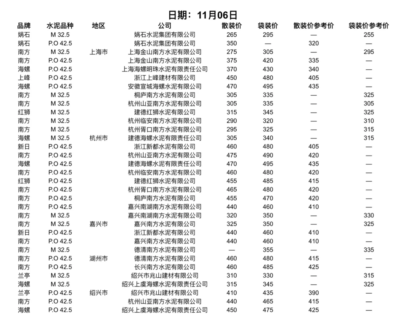 快看！水泥又更新啦！11.6日水泥价格！请查收