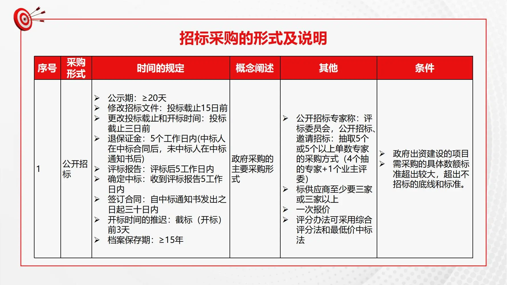 #招投标的采购方式#