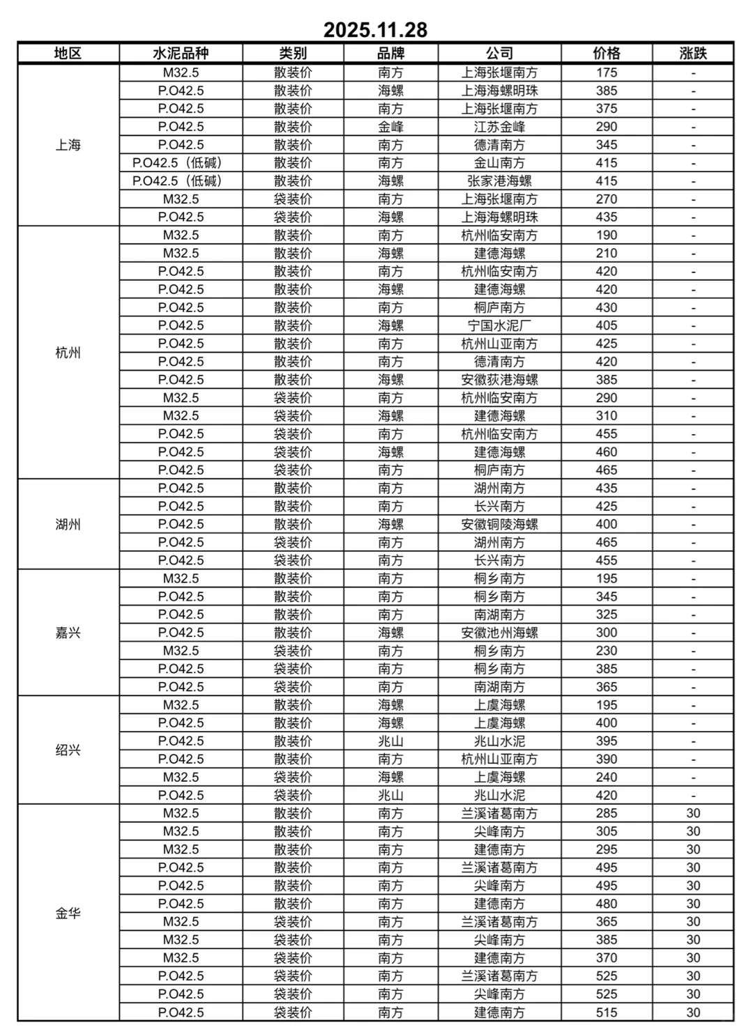 快看！水泥又更新啦！11.28日水泥价格！请查收