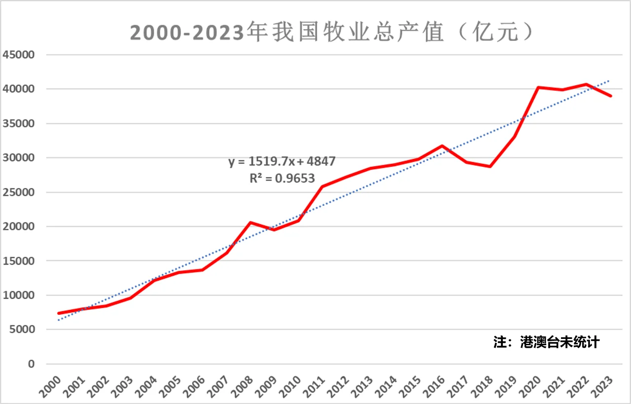 近年来我国牧业总产值趋势变化