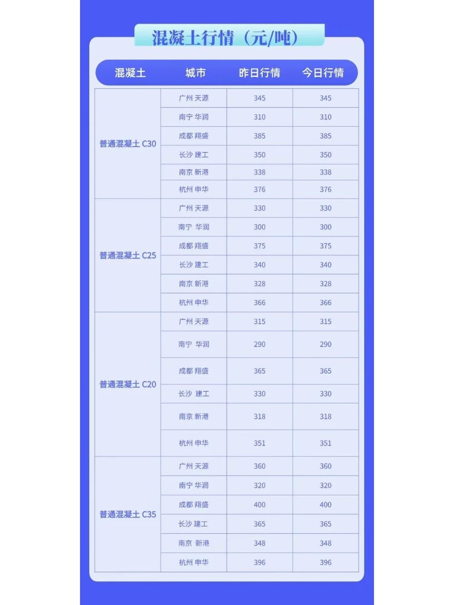 水泥、混凝土最新建材价格行情（3月12日）