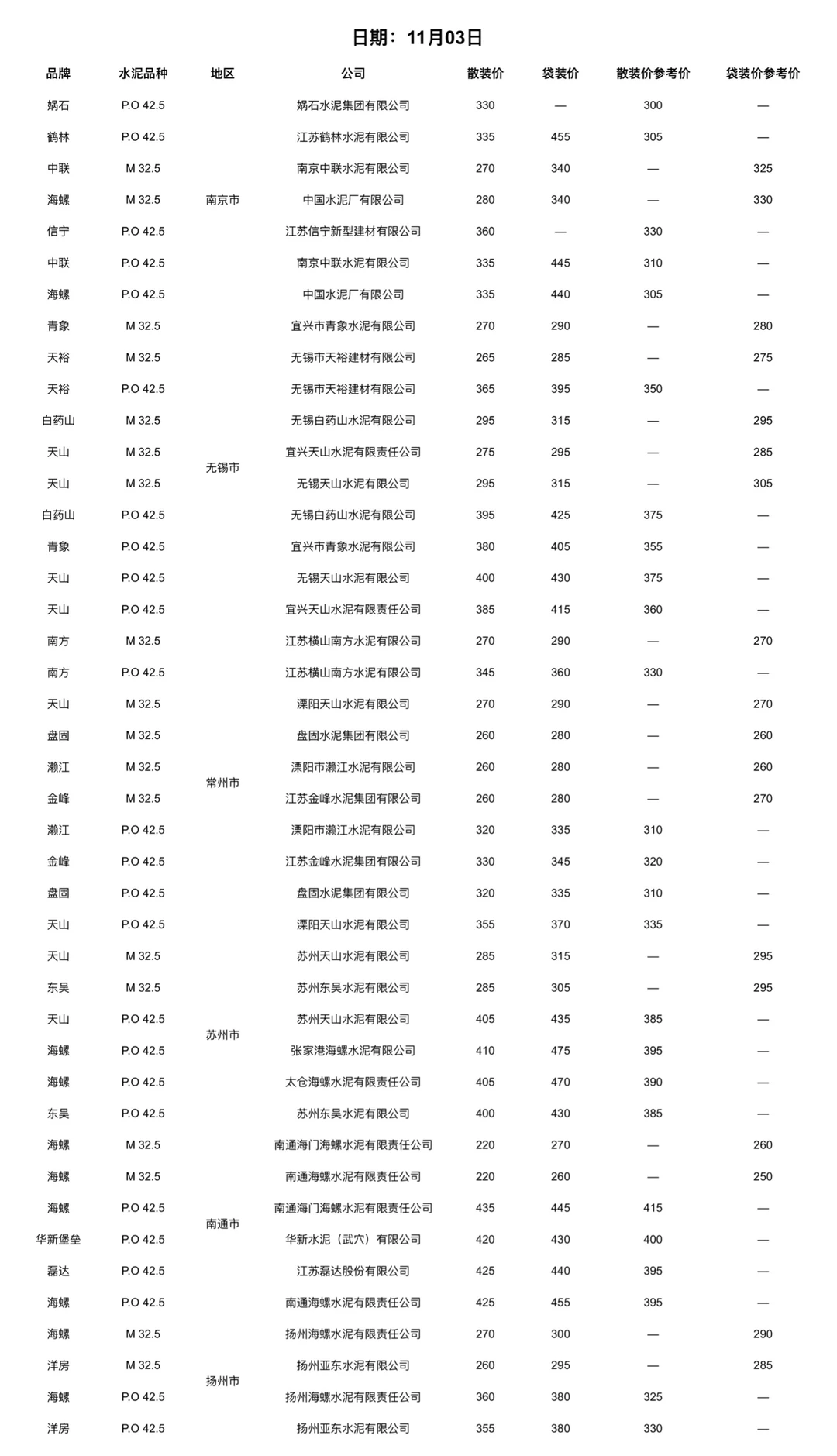 快看！水泥又更新啦！11.3日水泥价格！请查收