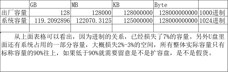 128G的U盘只有114G？是假货吗？
