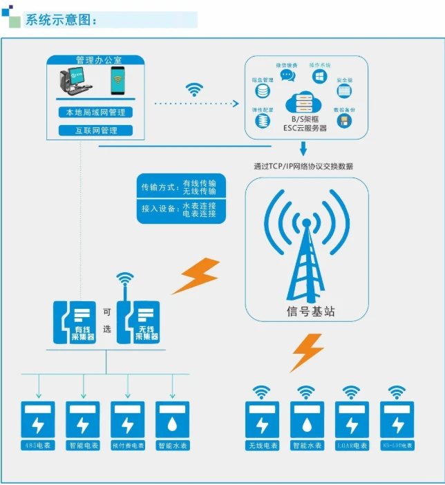 智能电表远传抄表系统