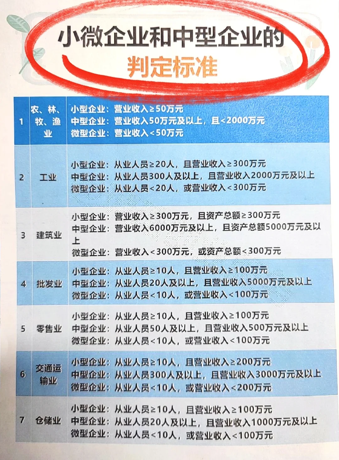 中小企业划分最新标准
