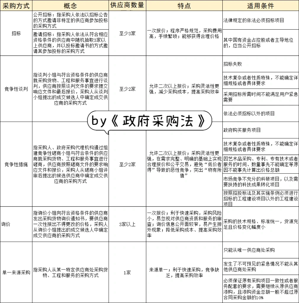 招投标 | 国有企业采购方式❎适用条件
