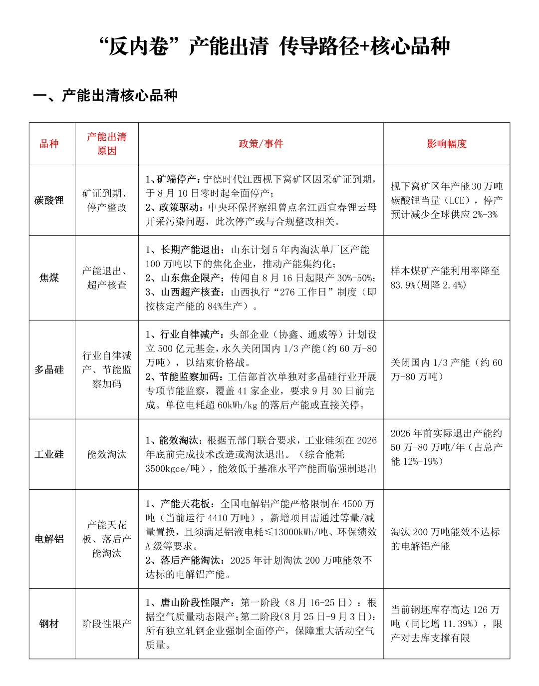 “反内卷”核心品种！！