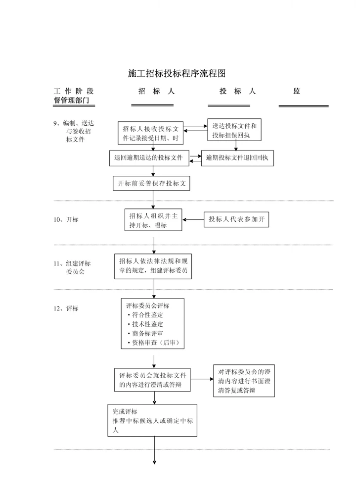 施工招标投标程序流程图
