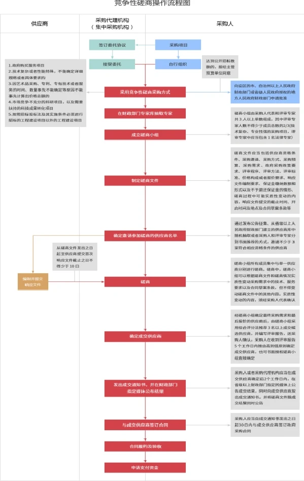 政府采购7️⃣种方式区分(详细版)