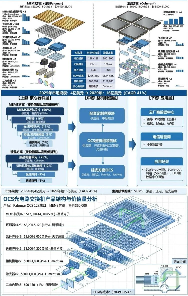 一文看懂OCS交换机产品结构和价值