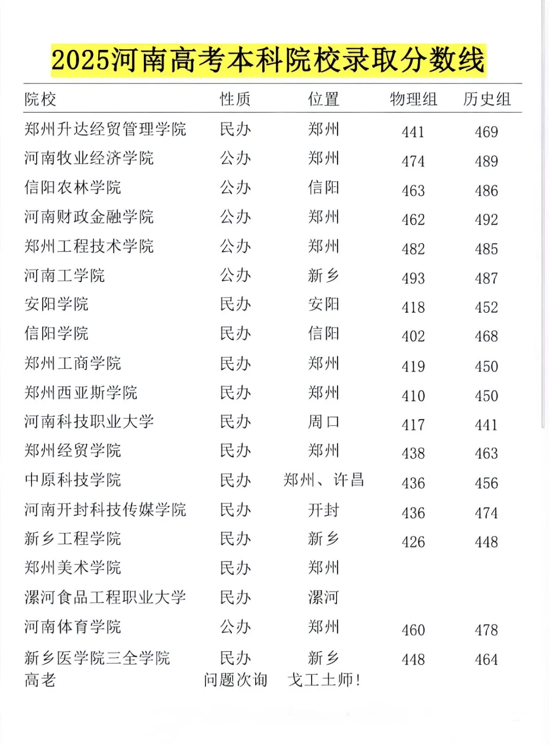 2025河南高考本科院校录取分数线