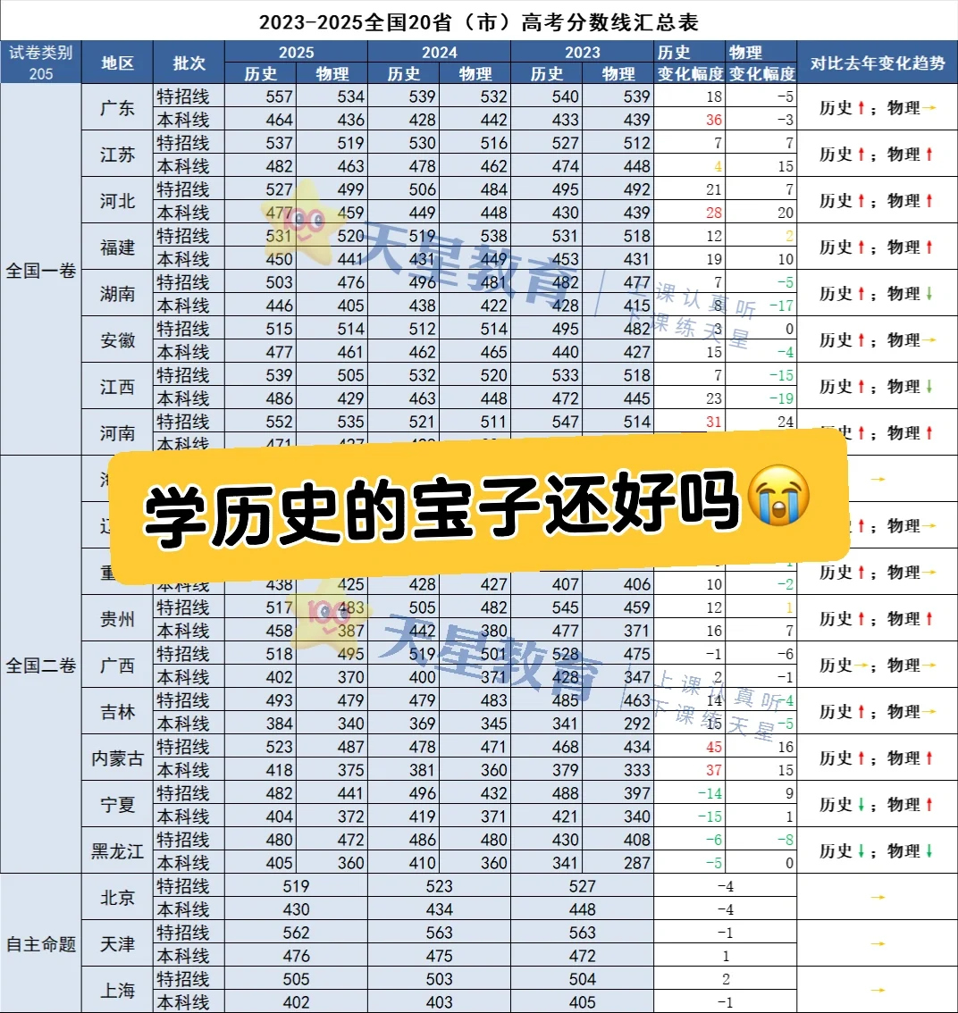 2025年29省市高考分数线汇总?