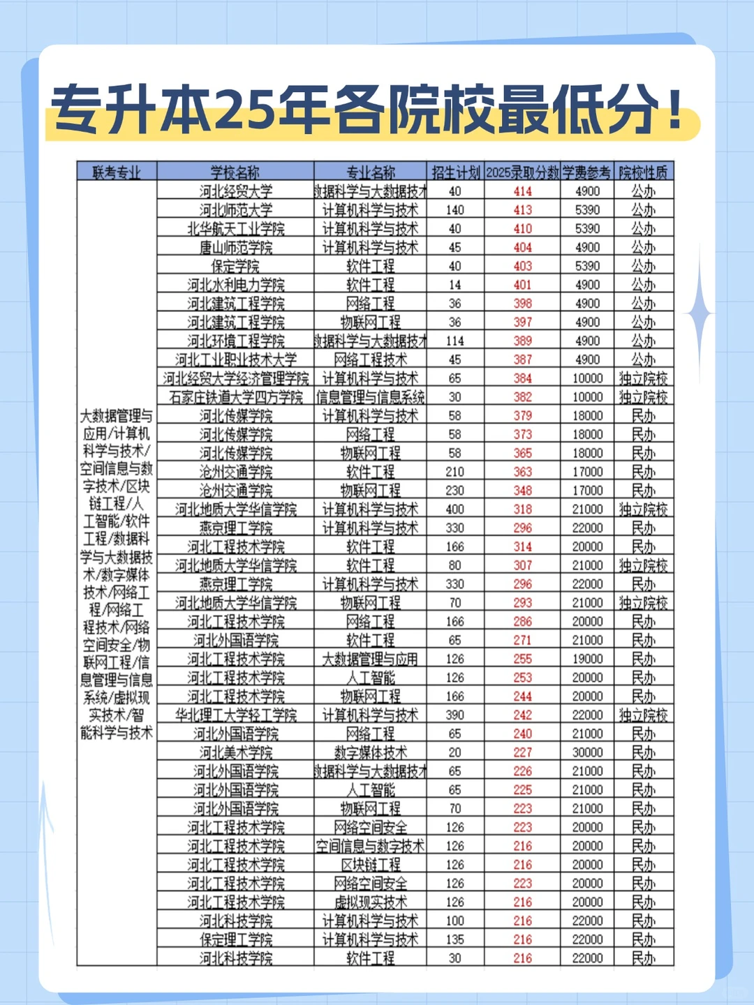 河北专升本25年各专业院校最低分