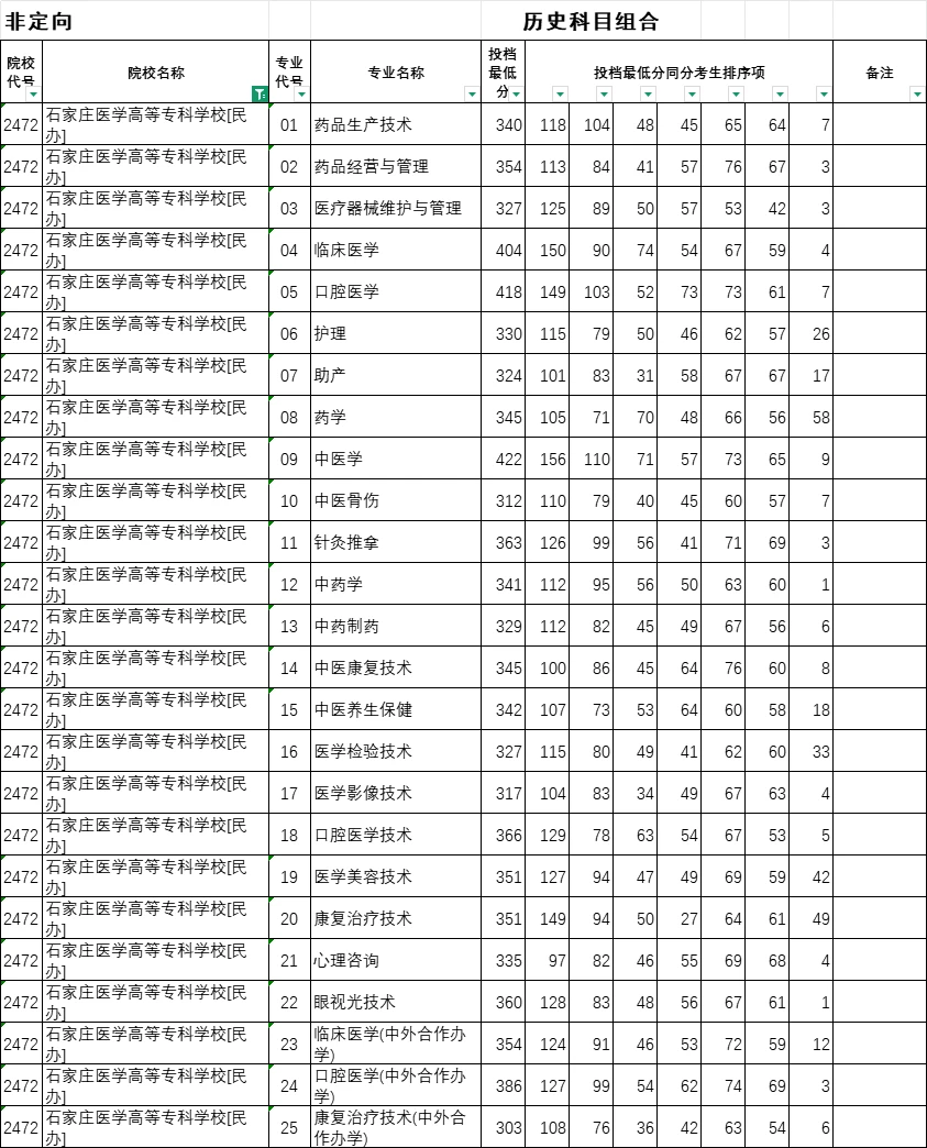25年河北省专科批投档线已出！