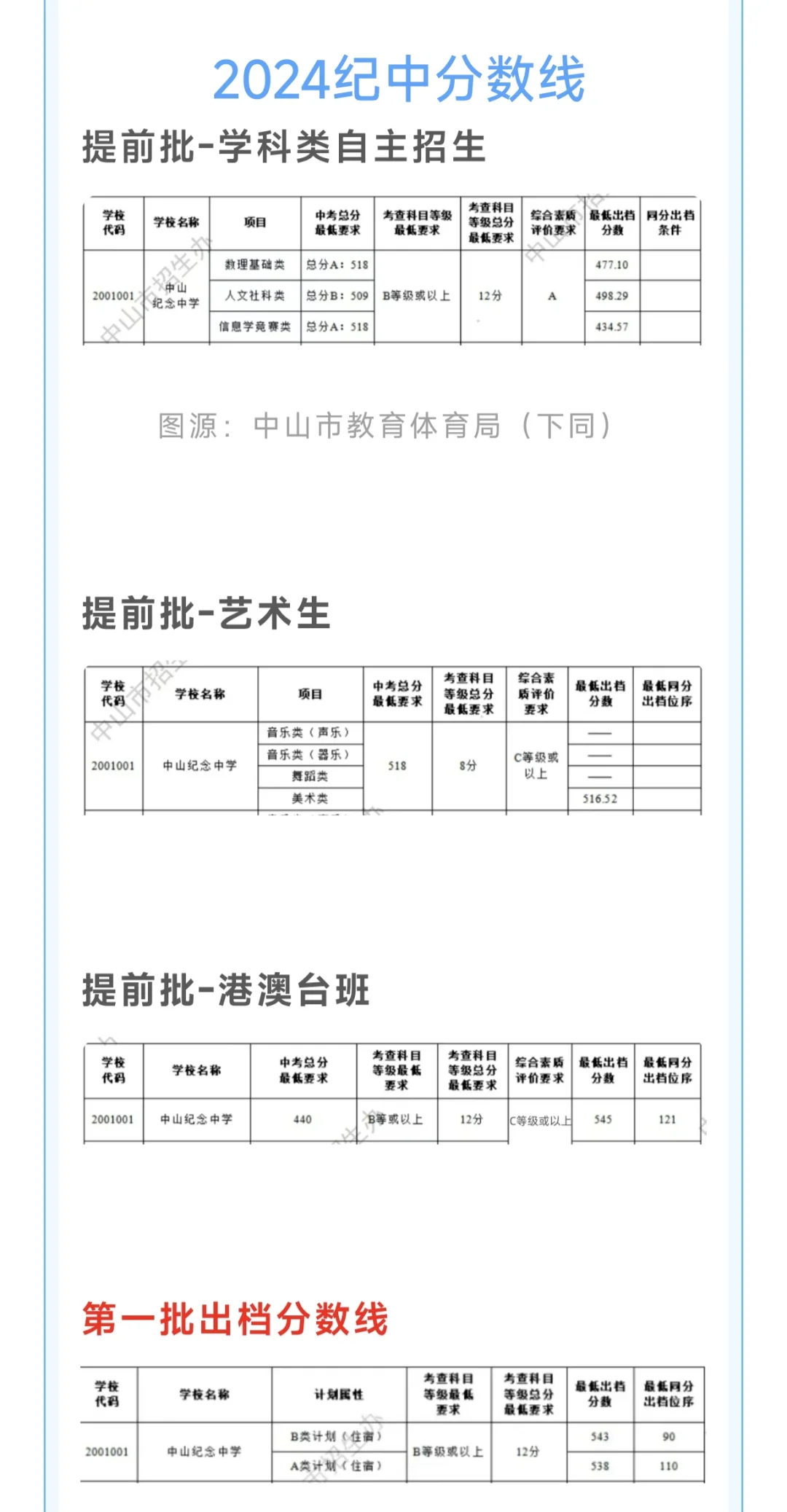 近年中山纪中一中分数录取线