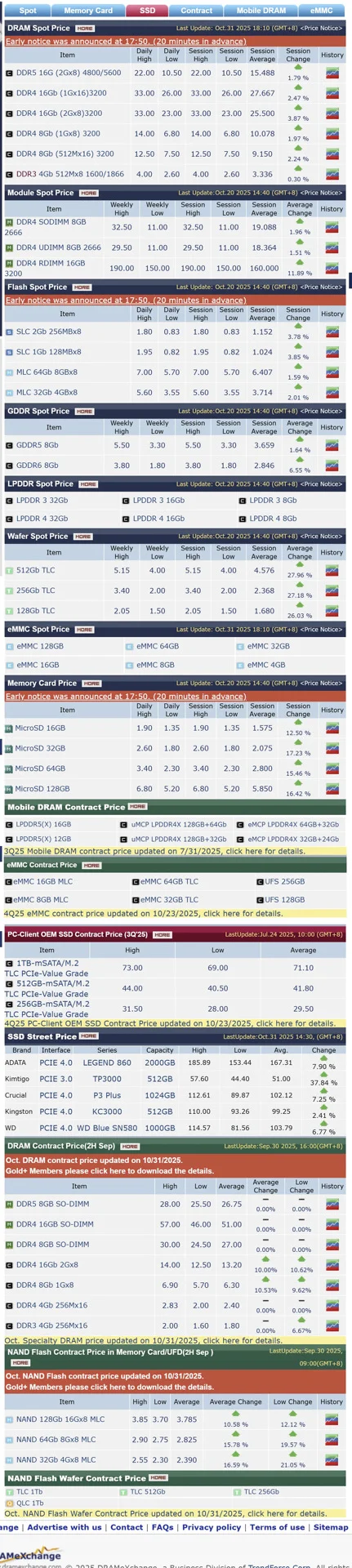 存储芯片10月涨价汇总