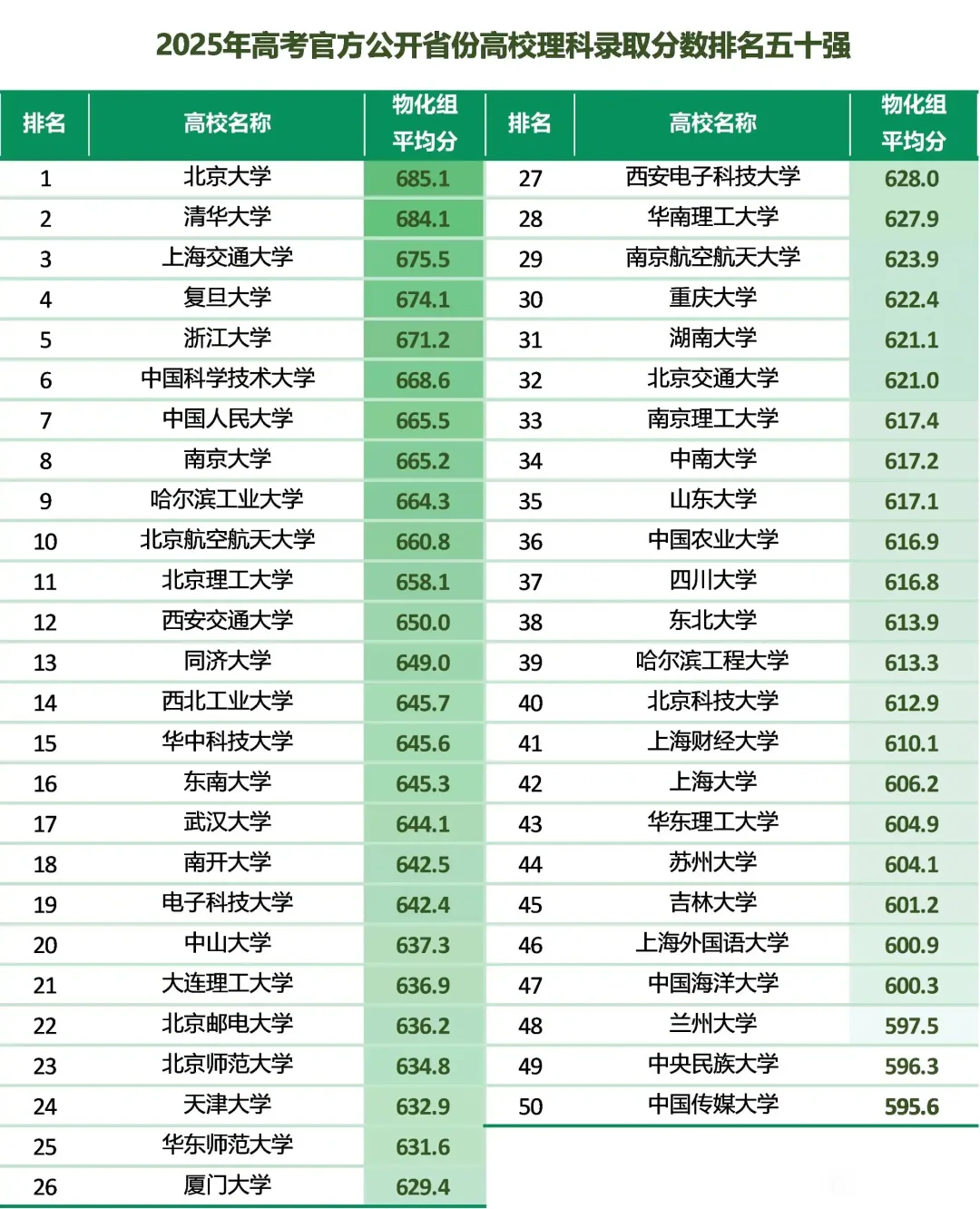 最终！2025全国大学公开省份录取分数线