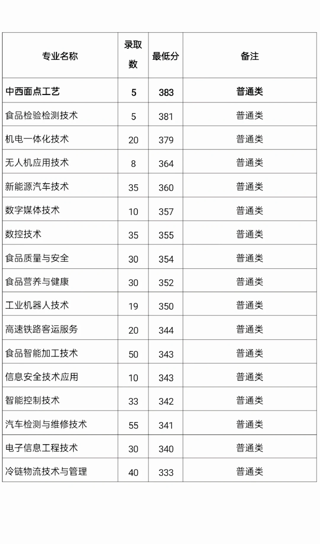 25 年漯河职业技术学院单招录取分数线