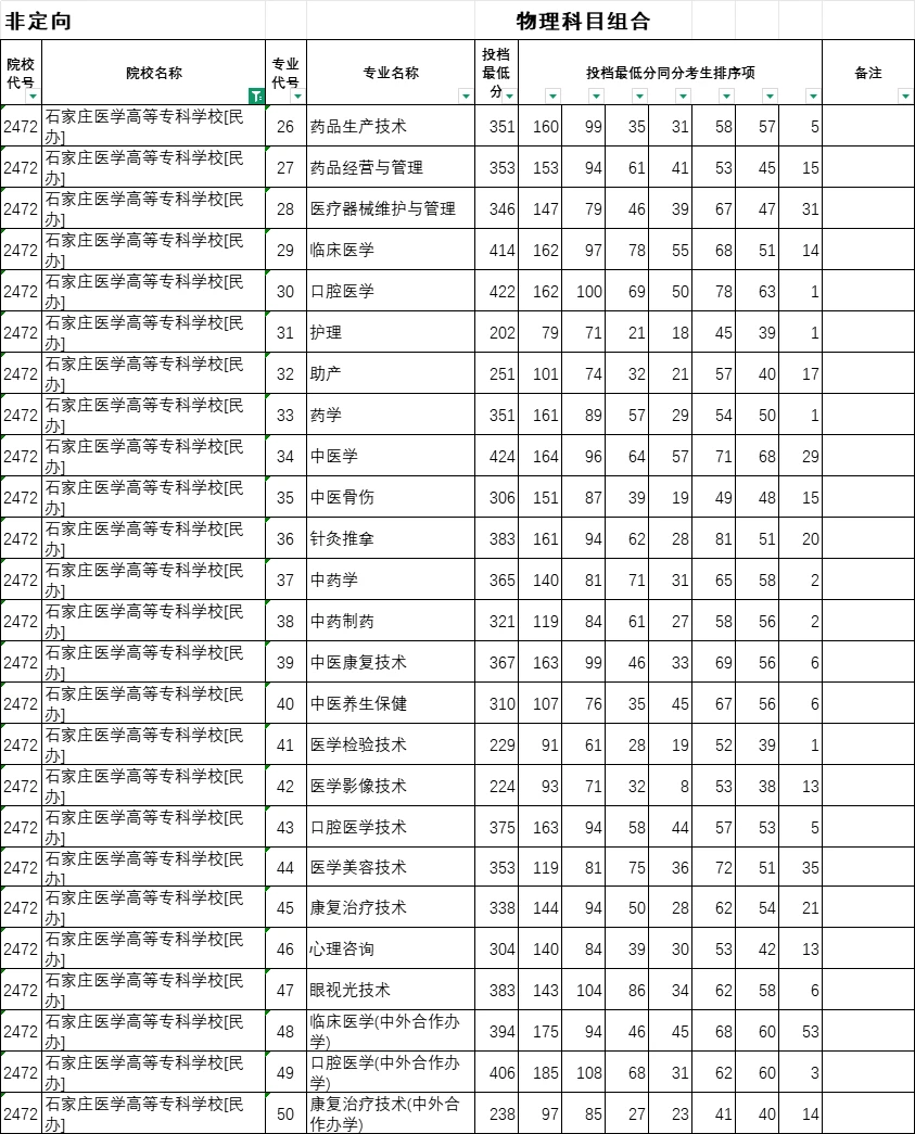 25年河北省专科批投档线已出！