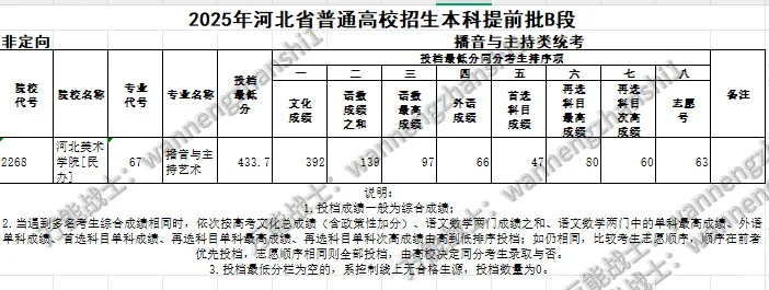 河北美术学院河北省2025提档线