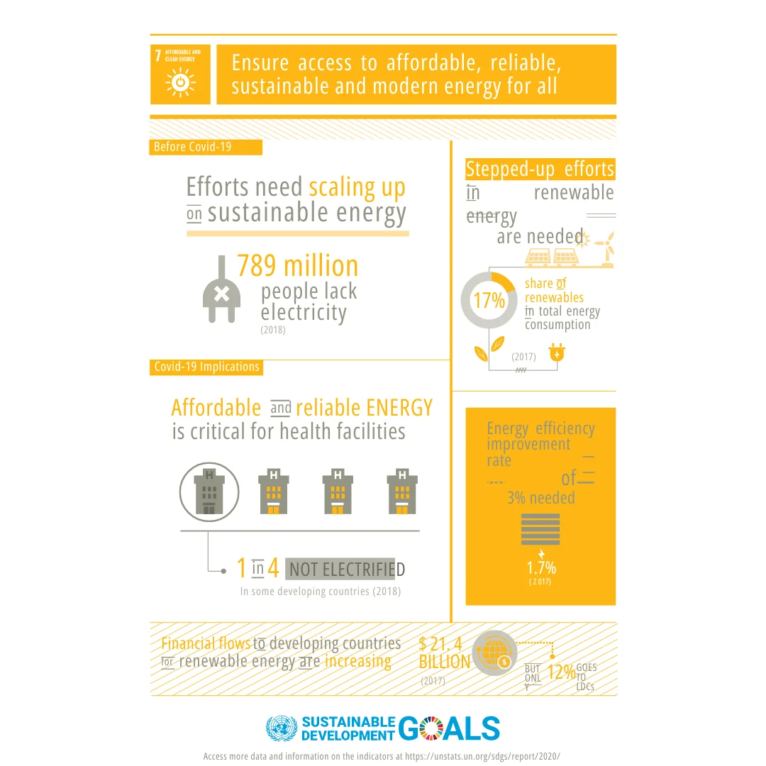 每天了解一个SDG｜7⃣️经济适用的清洁能源