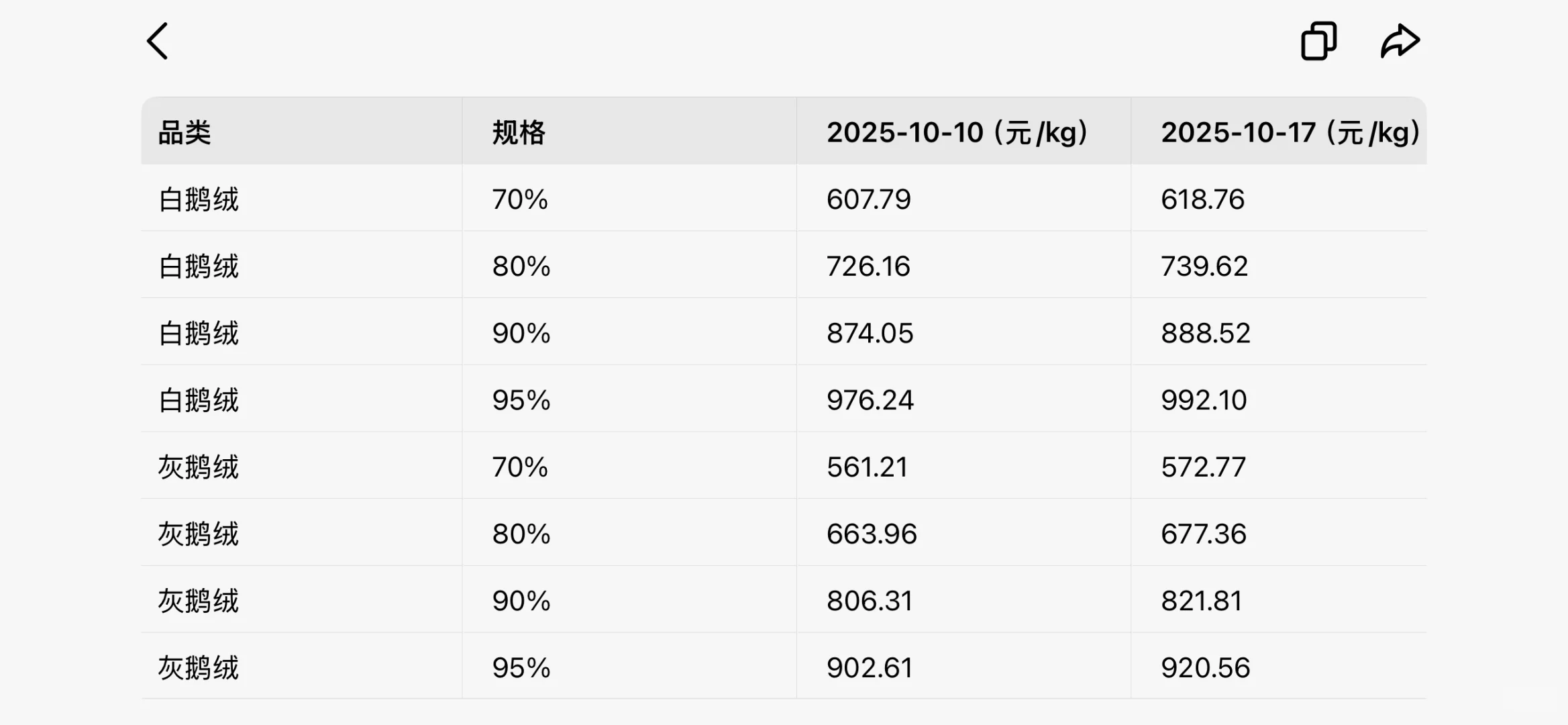 最新鹅绒行情 然后你告诉我我卖的贵？