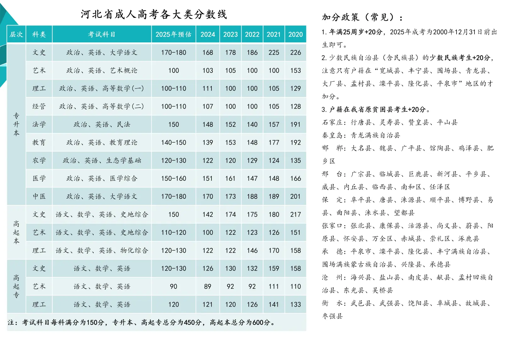 2025年河北成考线