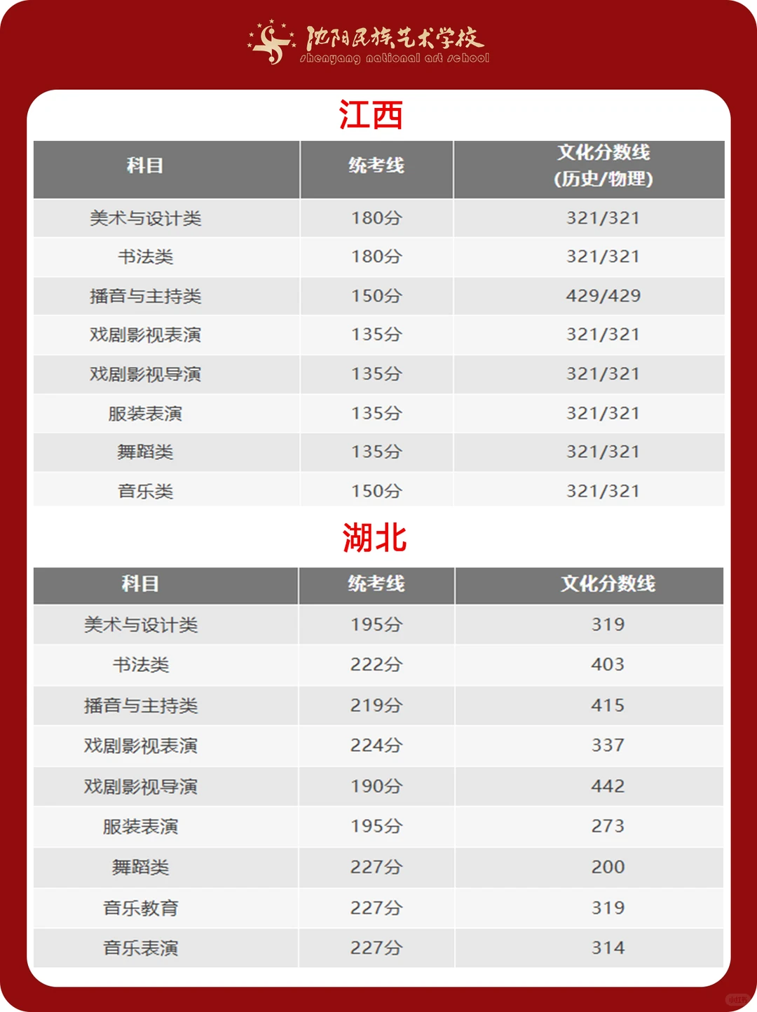 艺术统考重要信息 ！31省份统考合格线汇总