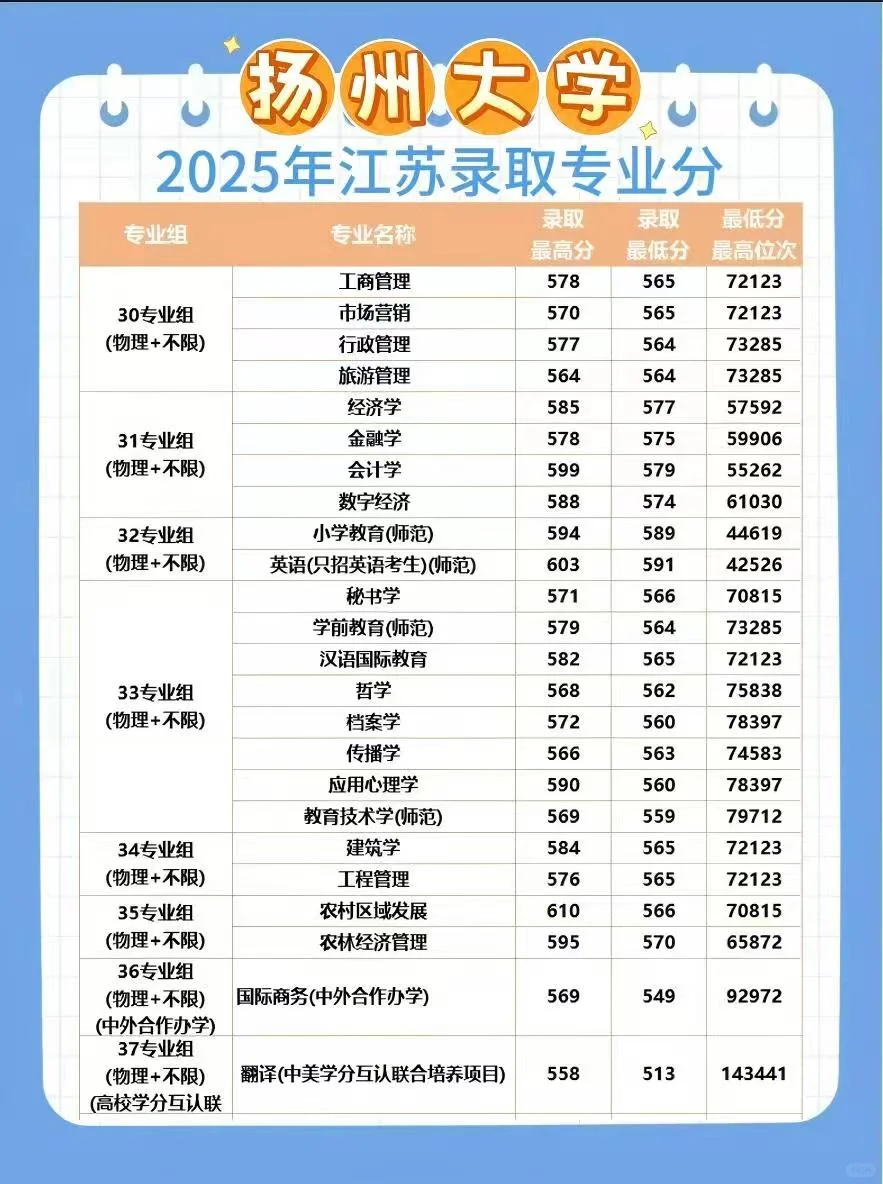 扬州大学2025年专业录取汇总