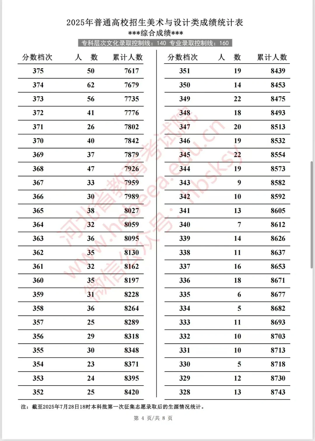 2025河北美术专科一分一档表。点赞加关注